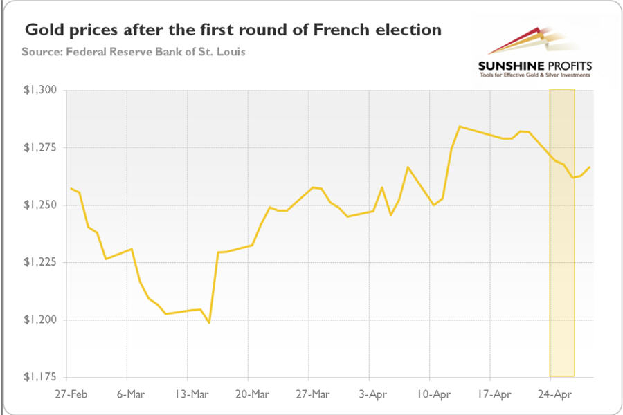 French elections, Brexit and gold - graph