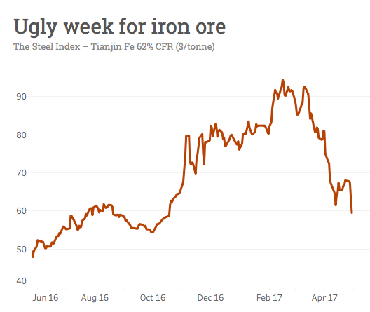 Here's why the iron ore price is tanking