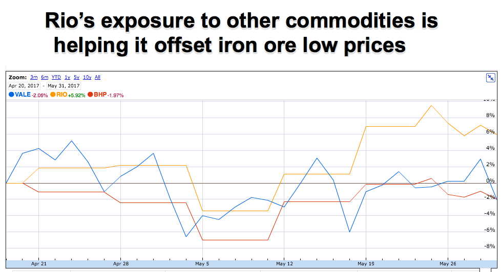 Iron ore free fall keeps hurting miners — down to fresh 7-month low