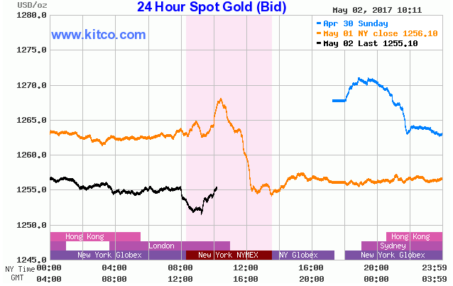 Gold prices hit fresh three-week low