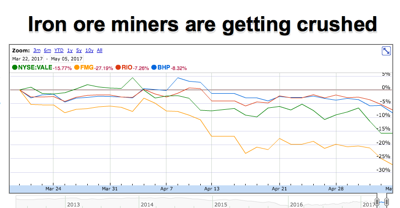 Iron ore free fall wrecks havoc with main producers stocks
