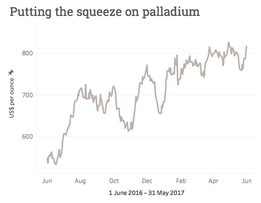 'Strong hand' may be pushing palladium price higher