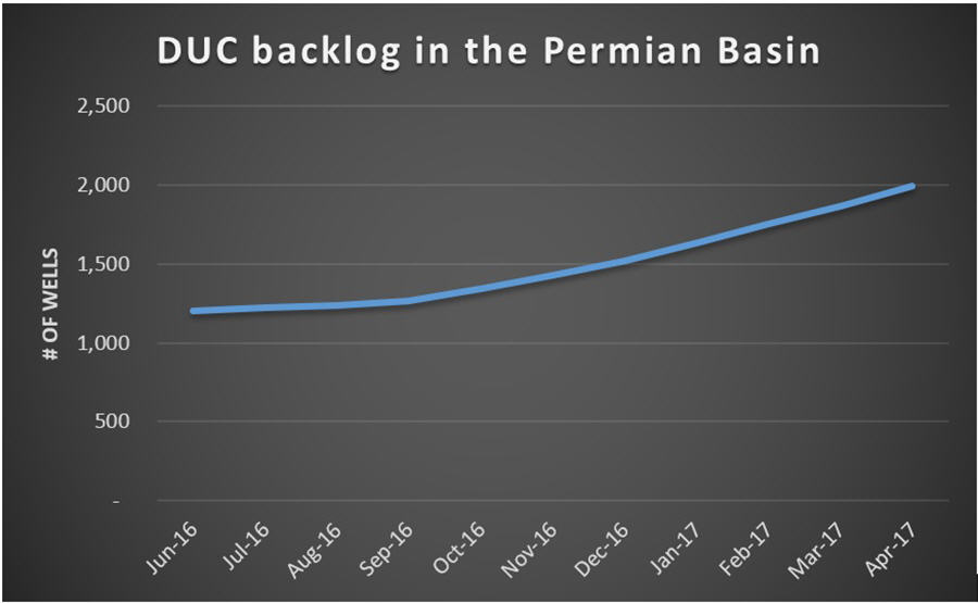 Oillprice article for mining - DUC backlog in the Permian Basin