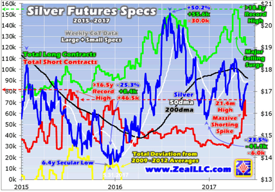 al - Silver futures specs graph