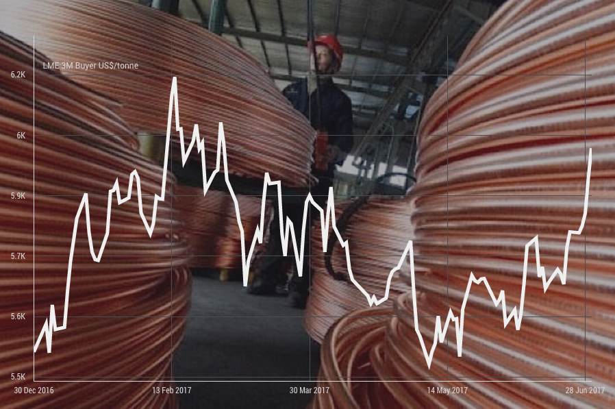 Copper price ends first half at 3-month high