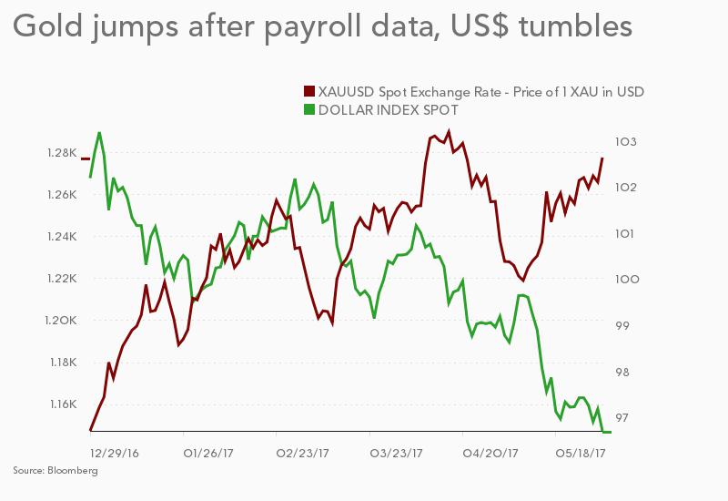 Gold price jumps after weak US payrolls 