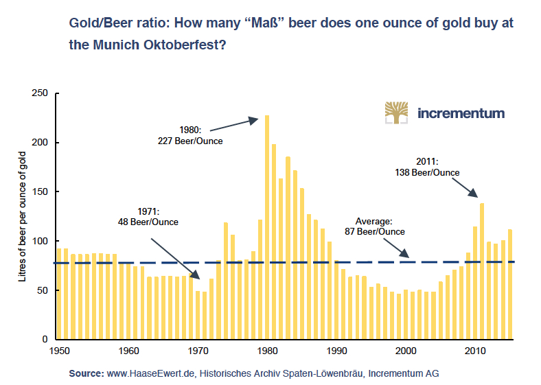 This gold chart will lead to more beer drinking