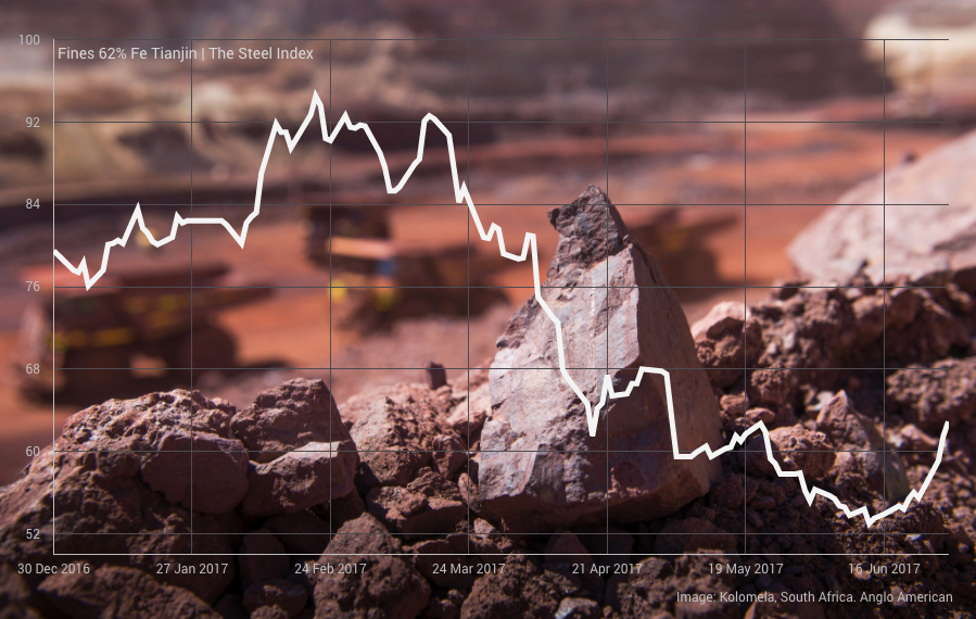iron ore price jumps to 8-week high