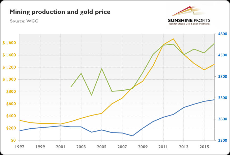 Gold Line Prices Charts