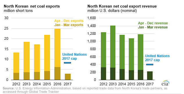 North Korea coal exports down to zero on China ban, UN cap - MINING.COM