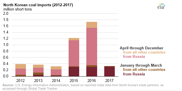 N. Korea coal exports down to zero on China ban, UN cap