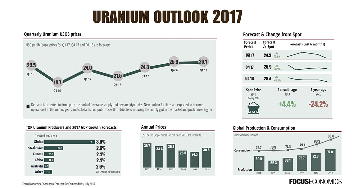 Forecasts for uranium price all point up