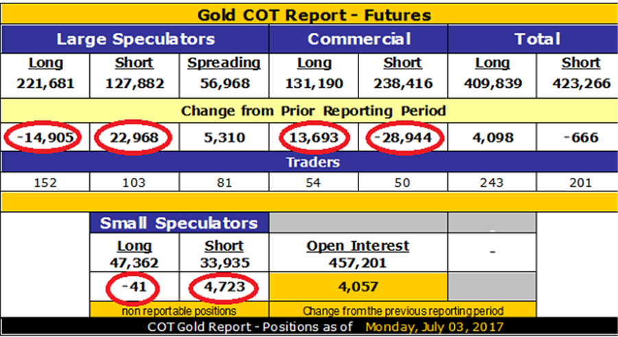 Gritted teeth and clenched fists - Gold COT Report - Futures as of July 03, 2017 - chart