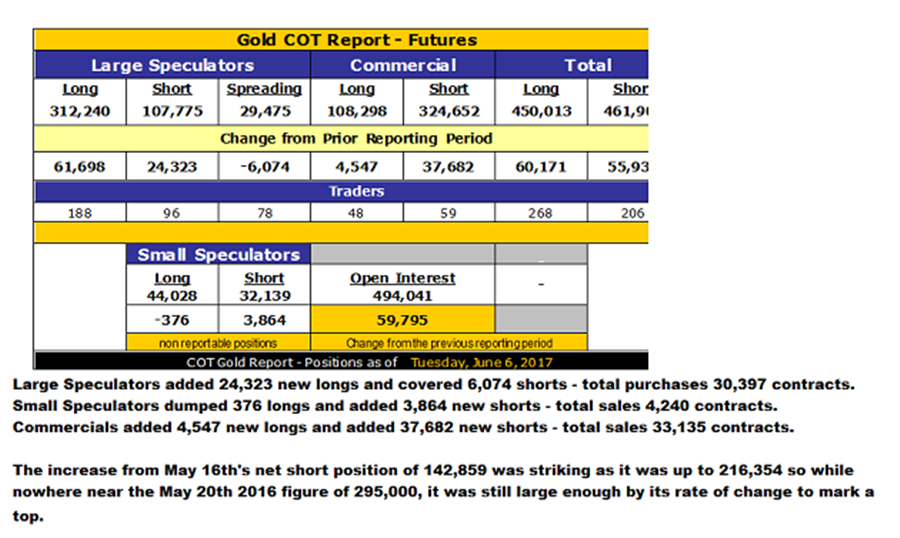 Gritted teeth and clenched fists - Gold COT Report - Futures as of June 6, 2017 - chart