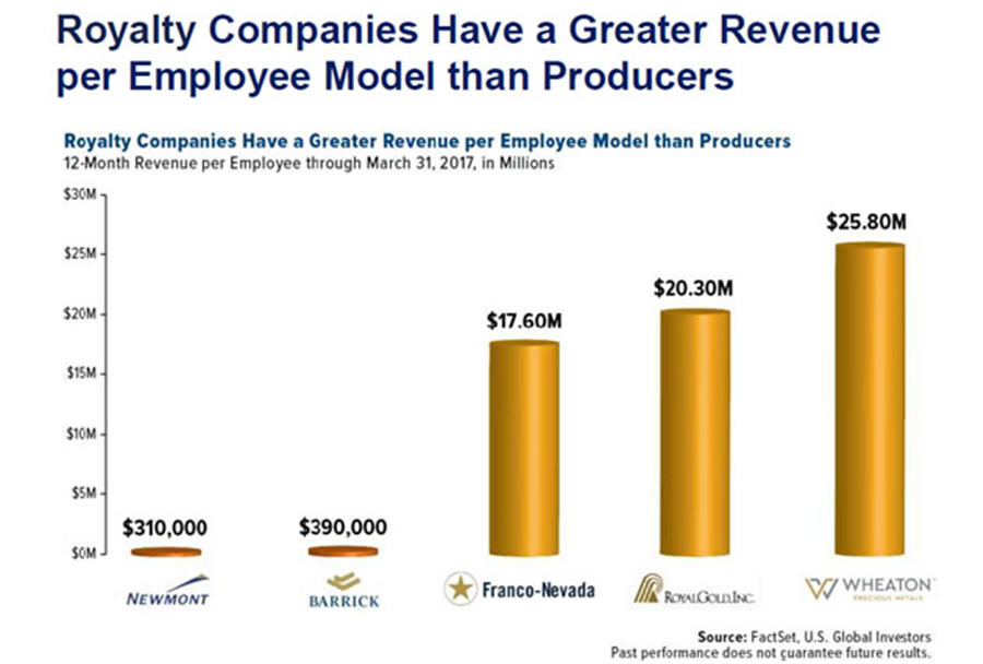 Where the smart money of the gold space is going - 12 month revenue per employee chart