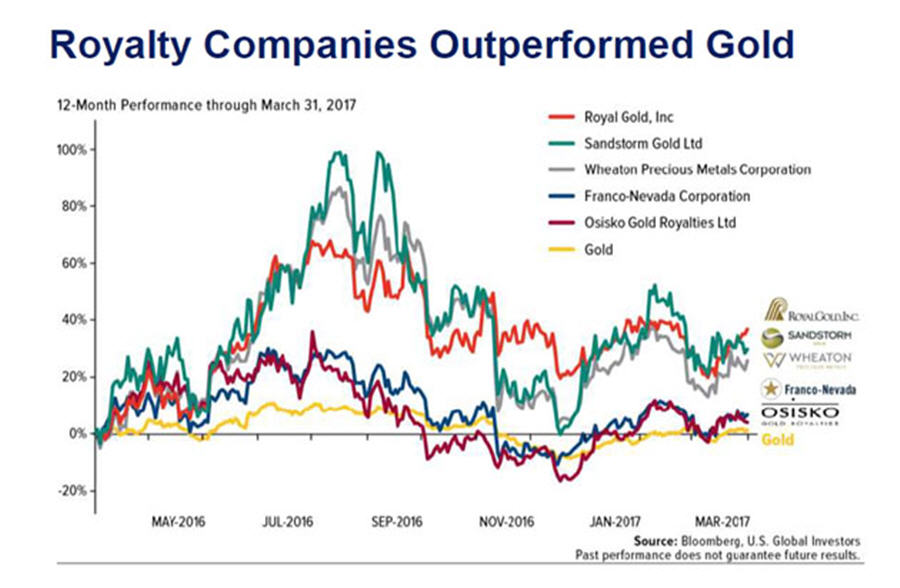 Where the smart money of the gold space is going - Royalty companies outperform gold graph