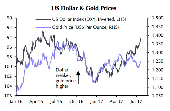 Dollar's Trump slump lifts gold price to 4-week high