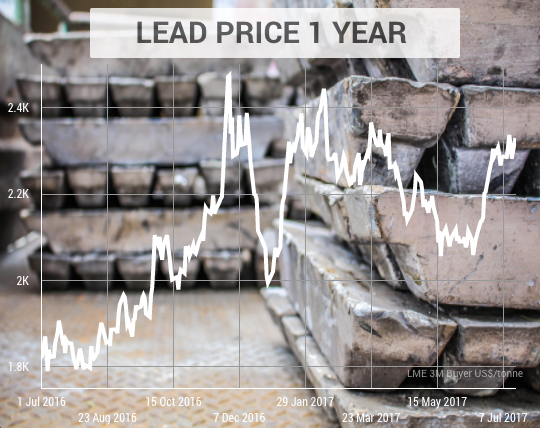 Zinc, lead prices gain on widening deficits