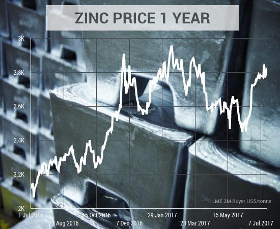 Zinc, lead prices gain on widening deficits