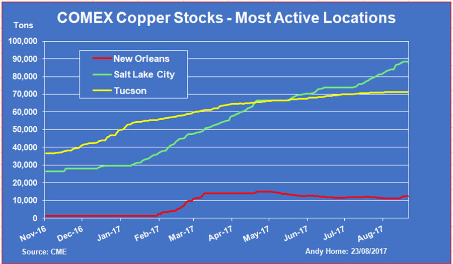 COMEX copper stocks
