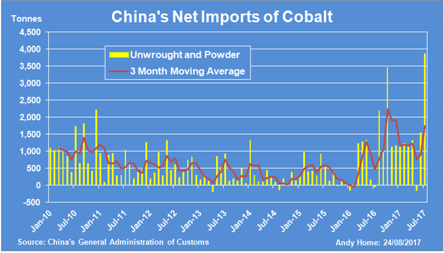 China Cobalt Imports
