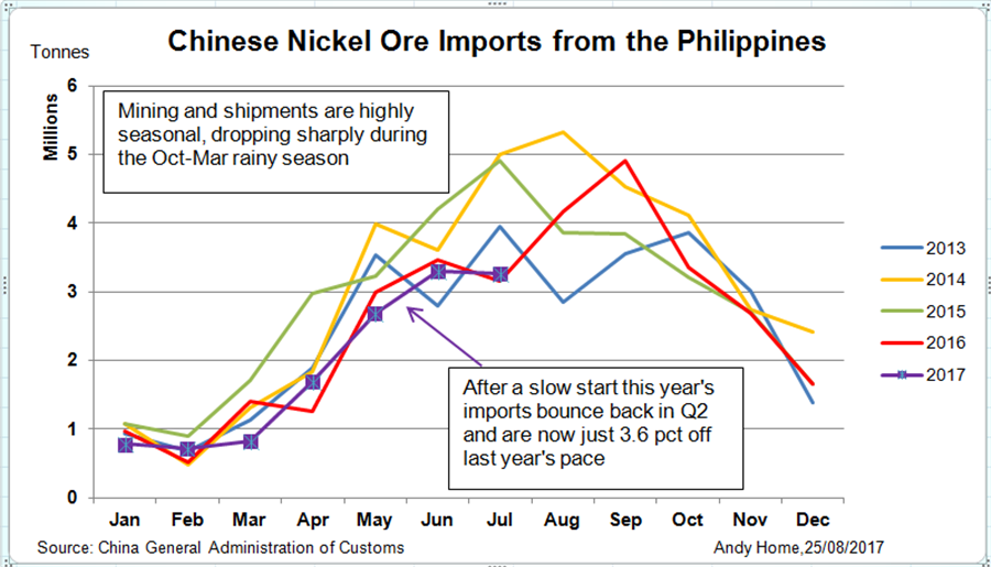 China Nickel Ore Imports Philippines Seasonal