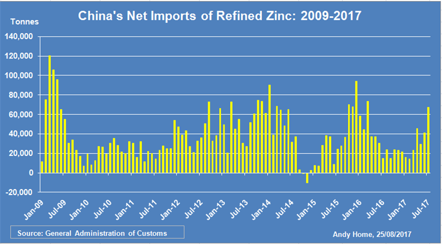 China Refined Zinc Imports