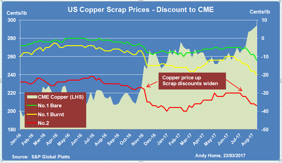 Copper Scrap Prices