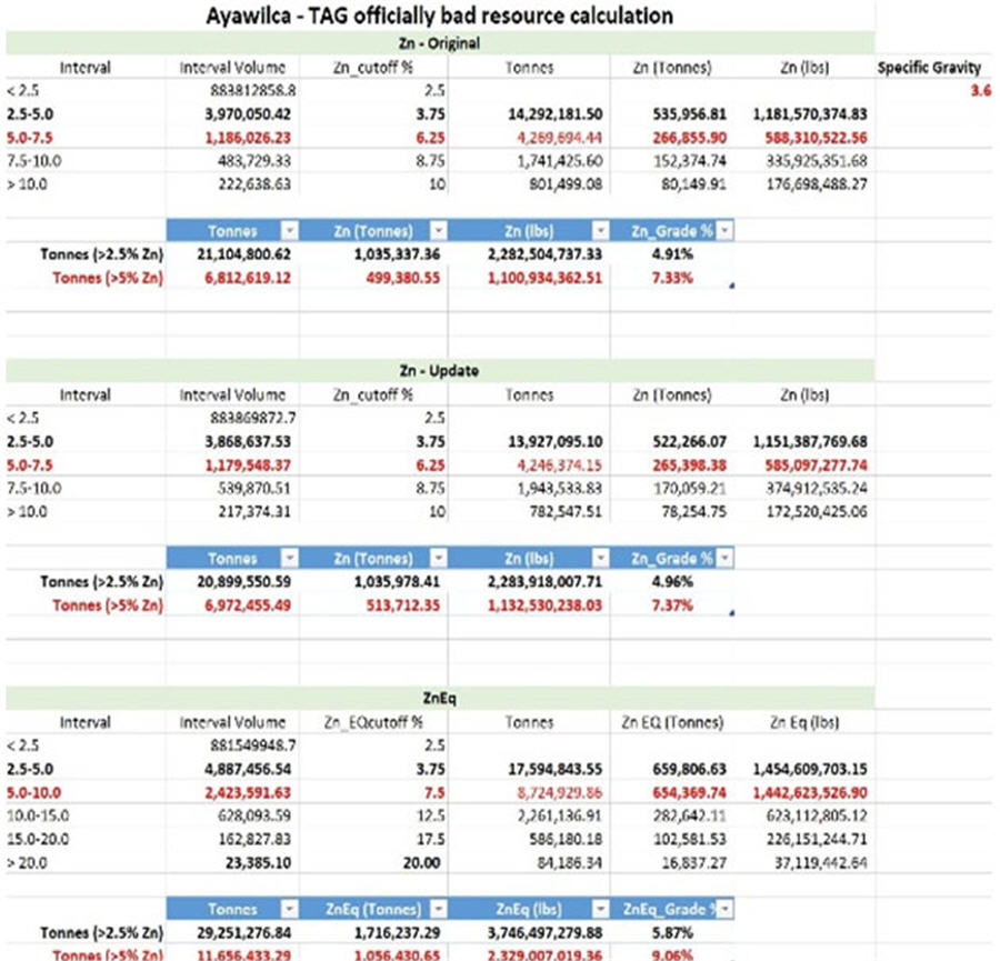 Explorer's Peruvian zinc asset gets a critical look -Ayawilca - TAG officially bad resource calculation