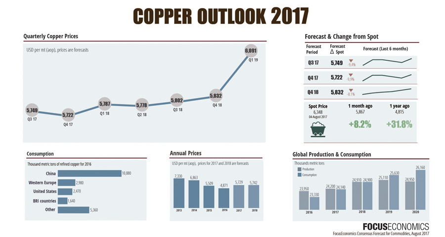 Copper price consensus outlook suggest rally will run out of steam