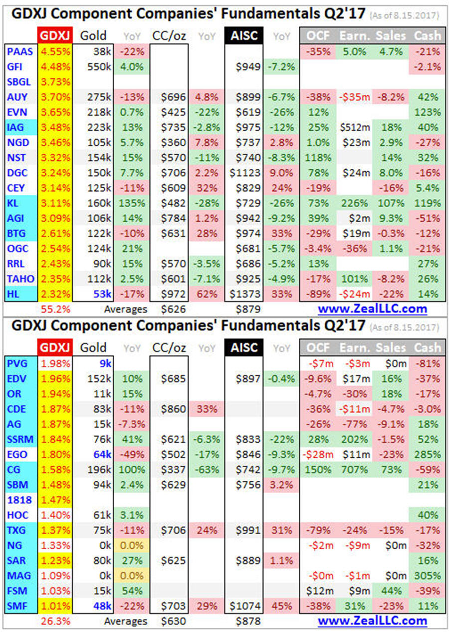 GDXJ Component Companies Fundamentals Q2'17