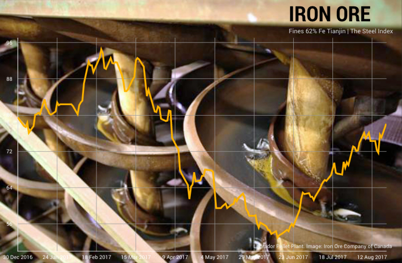 Iron ore price jumps again - up 47% in two months