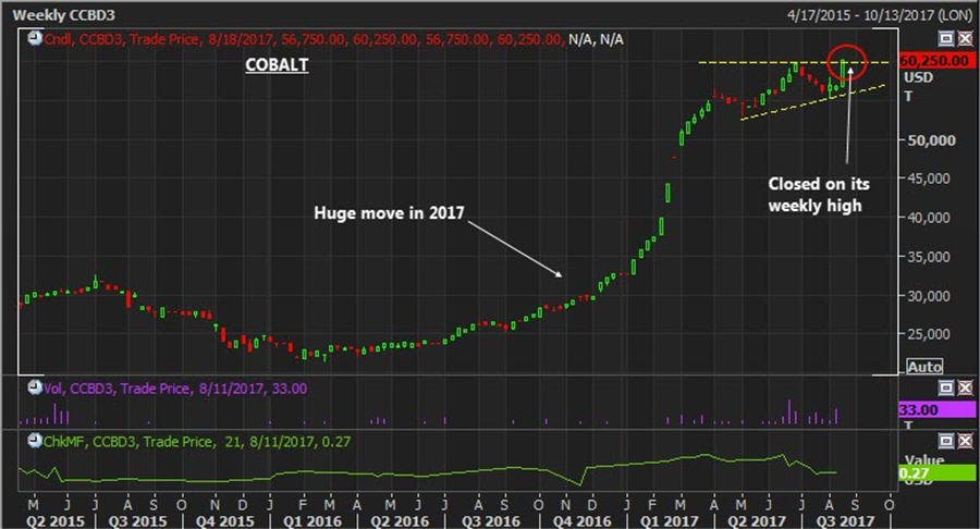The base metal breakout - Weekly colbalt price chart