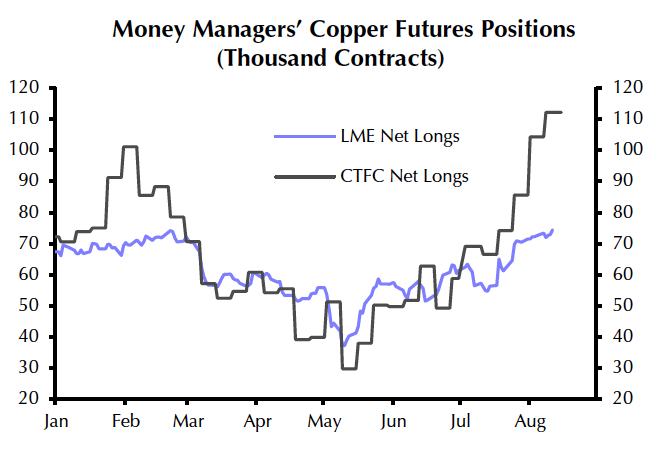 Copper price surges to 32-month high as hedge funds place $20B bullish bet