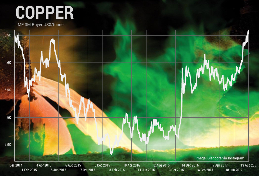 Copper price rallies again after Grasberg violence