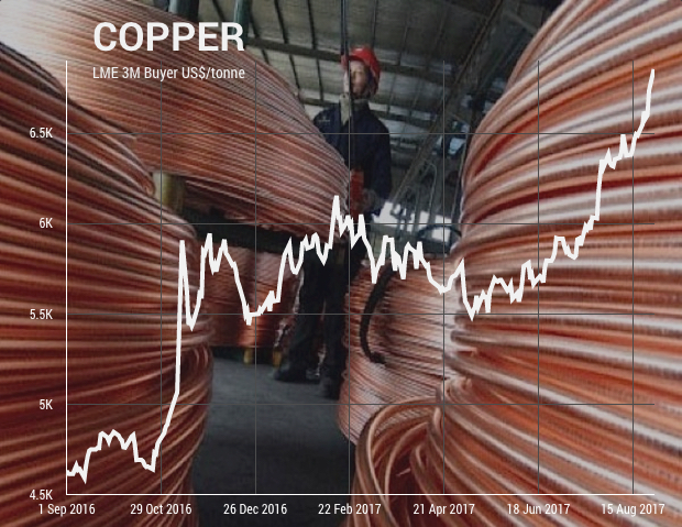Copper price powers on but doubts are starting to creep in