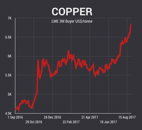 No 1 producer joins copper rally skeptics as price hits new 3-year high