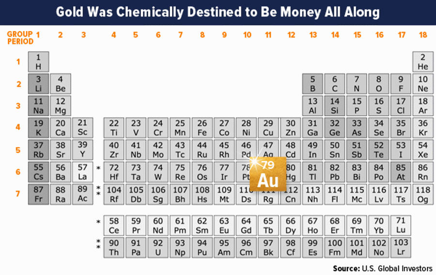gold on periodic table