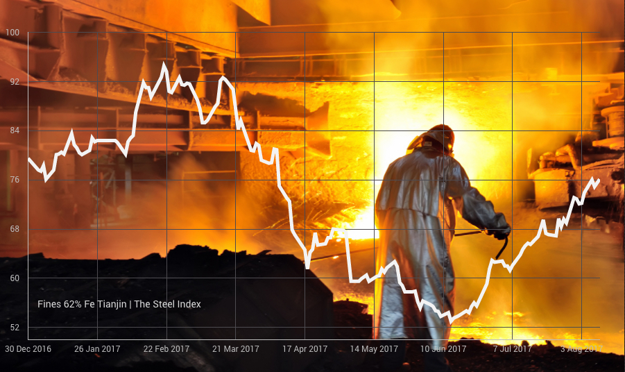 Iron ore price makes fresh high above $70