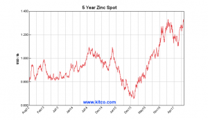 Zinc prices hit decade-high on shrinking Chinese stockpiles