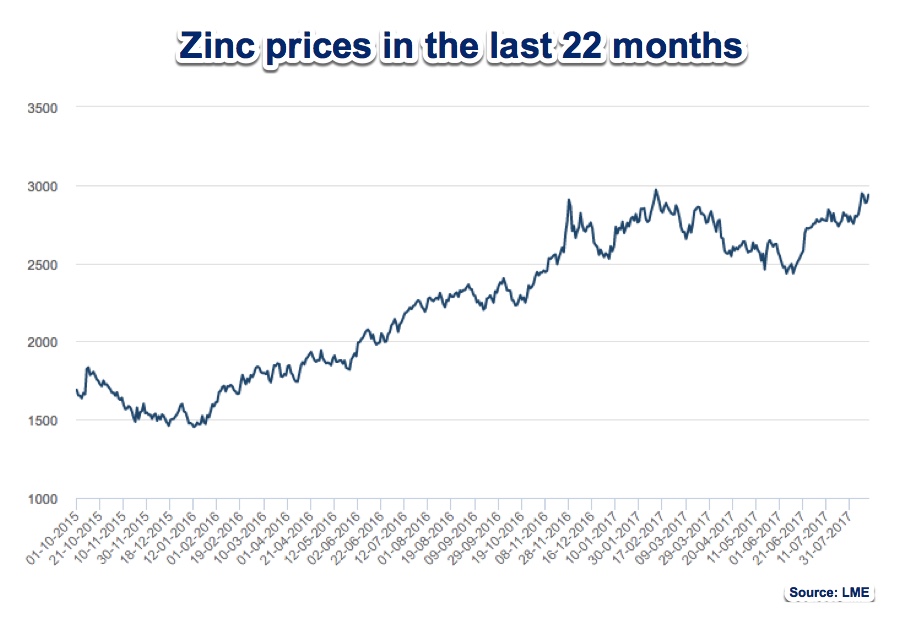 Zinc prices hit decade-high on shrinking Chinese stockpiles