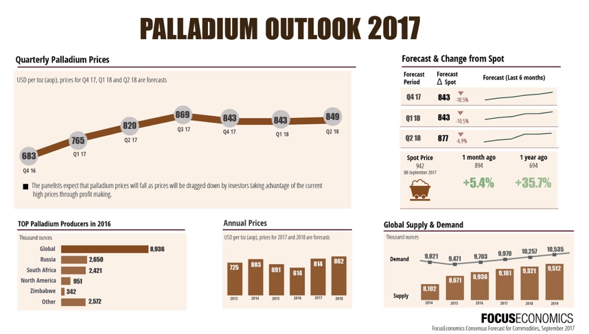 Palladium price consensus forecasts point to end of the rally