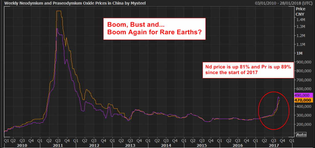 Boom, Bust And Boom Again For Rare Earths? - MINING.COM