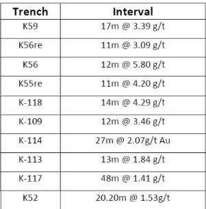 Velocity Minerals - exciting gold play in Bulgaria - trench interval table