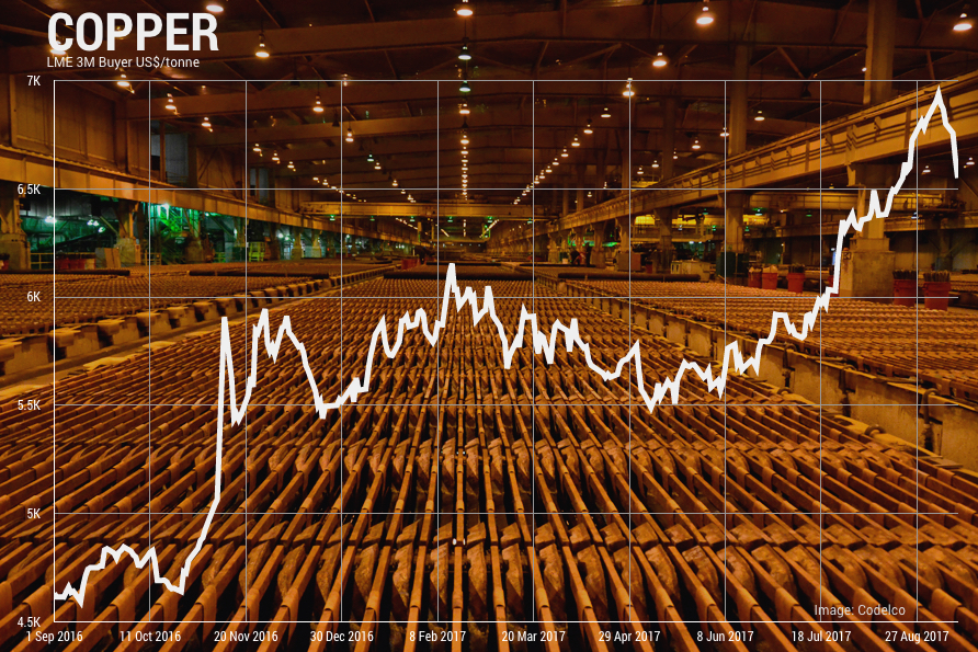 Copper rout continues as price dips below $3.00