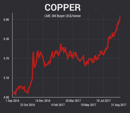 Copper price hits fresh 3-year high as output at world's top producer falls