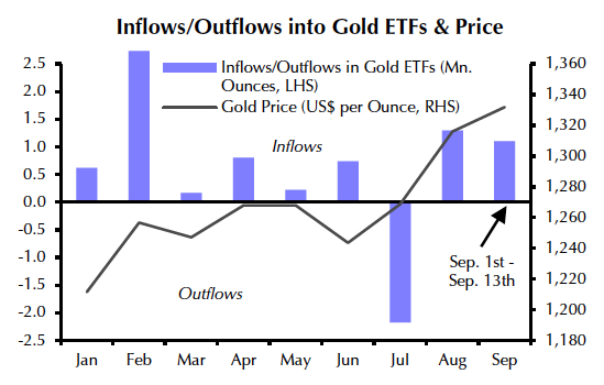 Gold price rises as ETF investors pile in