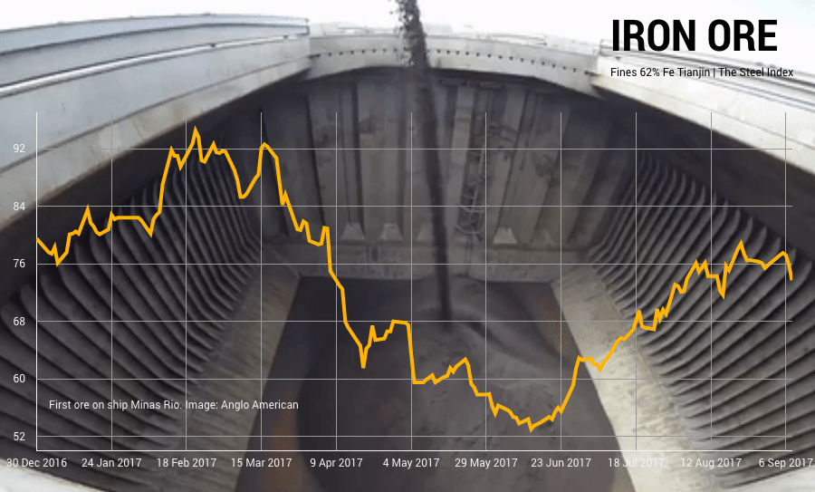 Copper, iron ore price drops bring mayhem to mining stocks