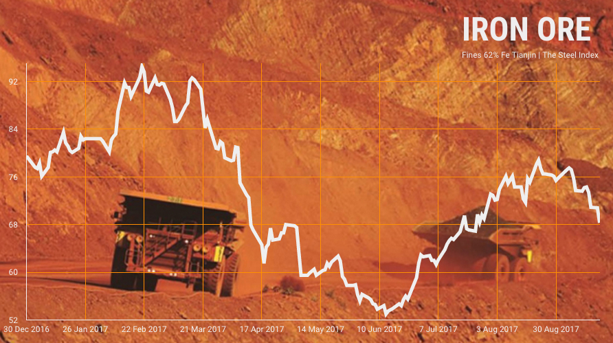 Iron ore price crashes through $70