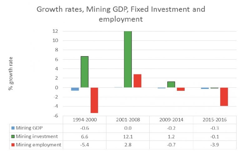 South Africa's chamber of mines says sector 